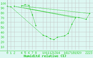 Courbe de l'humidit relative pour Bielsa