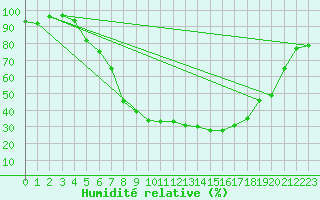 Courbe de l'humidit relative pour Joseni