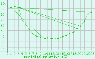 Courbe de l'humidit relative pour Storforshei