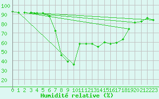 Courbe de l'humidit relative pour Piotta