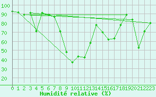 Courbe de l'humidit relative pour Oberstdorf