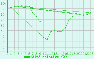 Courbe de l'humidit relative pour Achenkirch