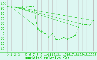Courbe de l'humidit relative pour Sant Julia de Loria (And)