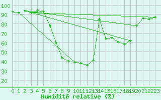 Courbe de l'humidit relative pour Gutenstein-Mariahilfberg