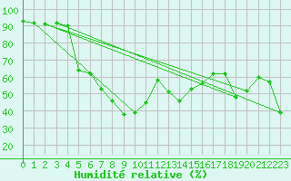 Courbe de l'humidit relative pour Ratece