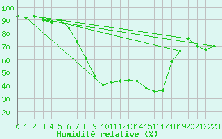 Courbe de l'humidit relative pour Les Charbonnires (Sw)