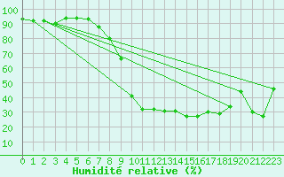 Courbe de l'humidit relative pour Sauda
