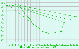 Courbe de l'humidit relative pour Flisa Ii