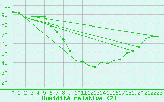 Courbe de l'humidit relative pour Disentis