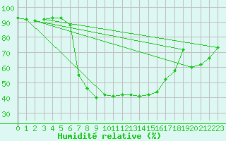Courbe de l'humidit relative pour Krumbach