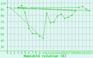 Courbe de l'humidit relative pour Alajarvi Moksy