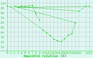 Courbe de l'humidit relative pour Bielsa