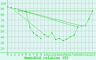 Courbe de l'humidit relative pour Dividalen II