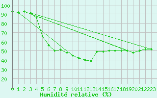 Courbe de l'humidit relative pour Barcelona