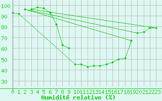 Courbe de l'humidit relative pour Idar-Oberstein