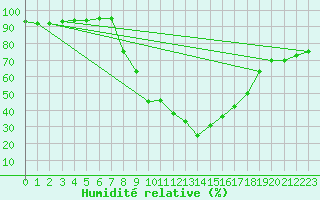 Courbe de l'humidit relative pour Bielsa
