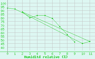 Courbe de l'humidit relative pour Abed