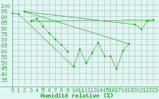 Courbe de l'humidit relative pour Bistrita