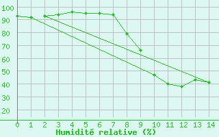 Courbe de l'humidit relative pour Val-d'Isre - Joseray (73)