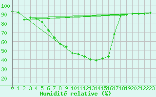 Courbe de l'humidit relative pour Nienburg