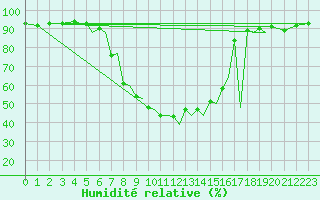 Courbe de l'humidit relative pour Mosjoen Kjaerstad