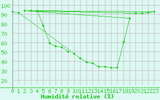 Courbe de l'humidit relative pour Reinosa