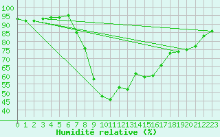 Courbe de l'humidit relative pour Petrosani