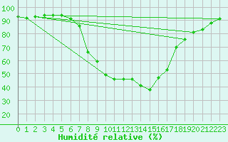 Courbe de l'humidit relative pour Eisenkappel