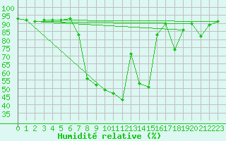 Courbe de l'humidit relative pour Mhleberg