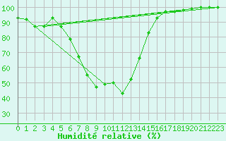 Courbe de l'humidit relative pour Hamra