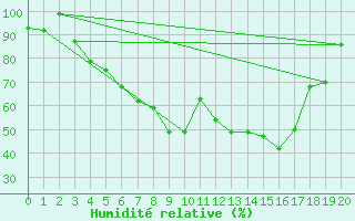 Courbe de l'humidit relative pour Hailuoto
