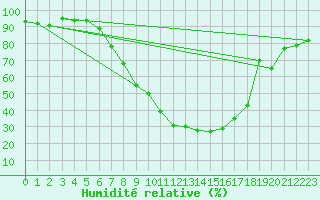 Courbe de l'humidit relative pour Zell Am See