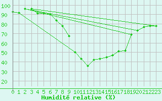Courbe de l'humidit relative pour Angermuende