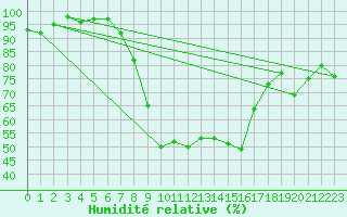 Courbe de l'humidit relative pour Porreres