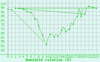 Courbe de l'humidit relative pour Reus (Esp)