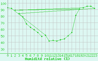 Courbe de l'humidit relative pour Lans-en-Vercors - Les Allires (38)