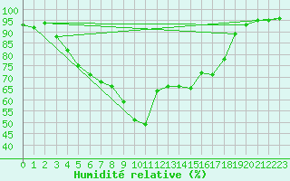 Courbe de l'humidit relative pour Evionnaz