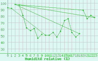 Courbe de l'humidit relative pour Envalira (And)