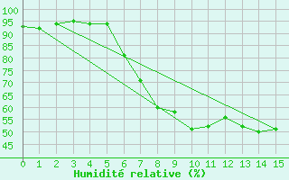 Courbe de l'humidit relative pour Mayrhofen