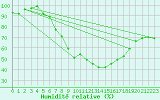 Courbe de l'humidit relative pour Giessen
