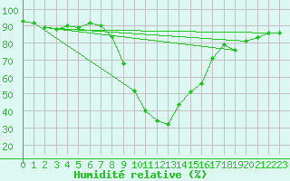 Courbe de l'humidit relative pour Piding