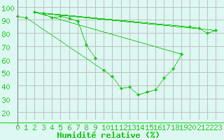 Courbe de l'humidit relative pour Visp