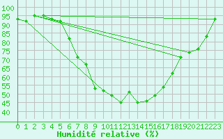 Courbe de l'humidit relative pour Saalbach