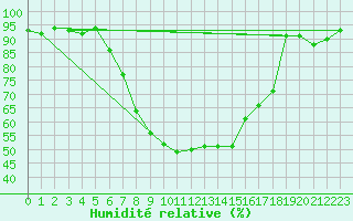 Courbe de l'humidit relative pour Steinhagen-Negast