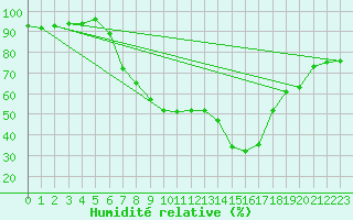 Courbe de l'humidit relative pour Ratece