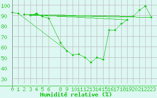 Courbe de l'humidit relative pour Stabroek