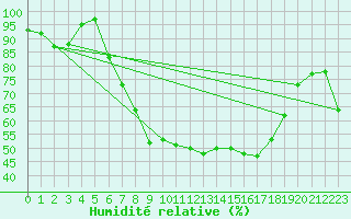 Courbe de l'humidit relative pour Langnau