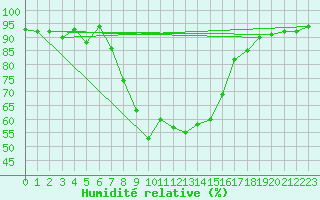 Courbe de l'humidit relative pour Krimml