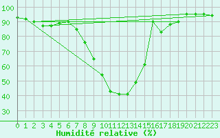Courbe de l'humidit relative pour Waghaeusel-Kirrlach