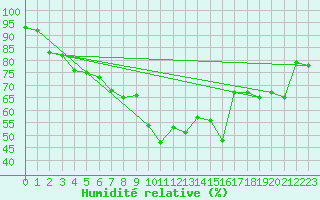 Courbe de l'humidit relative pour Chieming